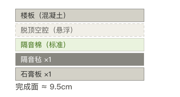 经济薄型配置示意：单棉、单毡、单层石膏板，完成面约9.5cm
